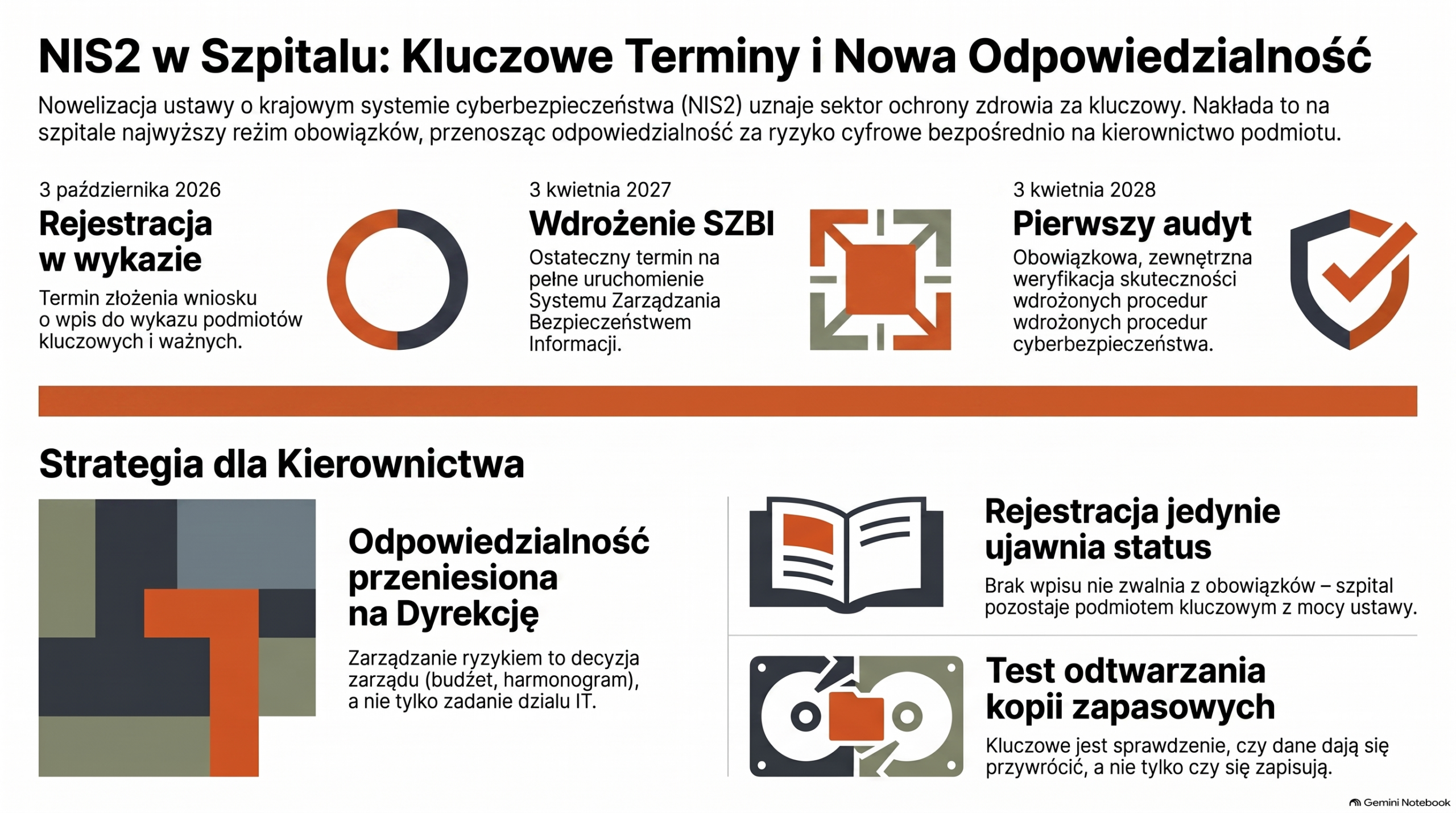 Infografika przedstawiająca kalendarz kluczowych terminów i obowiązków wdrożenia dyrektywy NIS2 w polskich szpitalach, obejmujący okres od kwietnia 2026 roku do kwietnia 2028 roku.